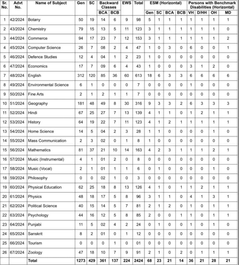 HPSC Assistant Professor Recruitment 2024 2424 Post Exam Date Admit