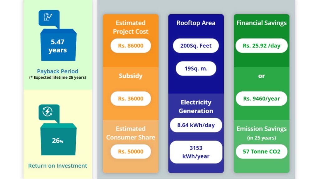 Pm Surya Ghar Yojana Solar Rooftop Calculator How Much Space Funds Required For Per Kwh