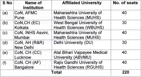 Army B.Sc. Nursing Admision 2024 Seats Detail