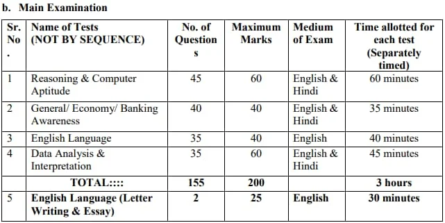 IBPS PO Mains Exam Pattern