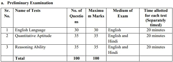 IBPS PO Prelims Exam Pattern