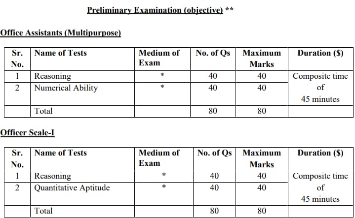 IBPS RRB Office Assistant and Officer Scale-I Exam Pattern 2024