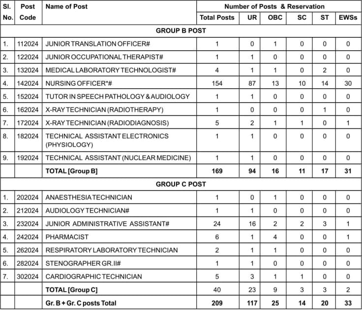 JIPMER Group B, C Posts 2024 Vacancy Details