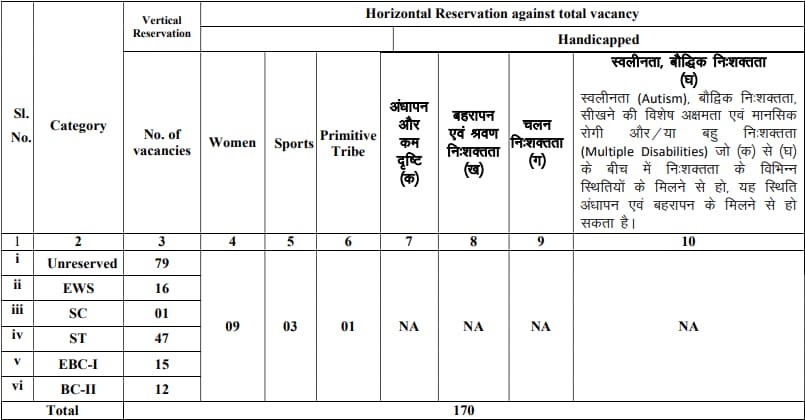 JPSC Forest Range Officer Recruitment 2024 Vacancies