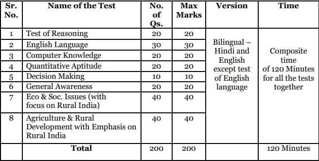 NABARD Grade A Prelims Exam Pattern 2024