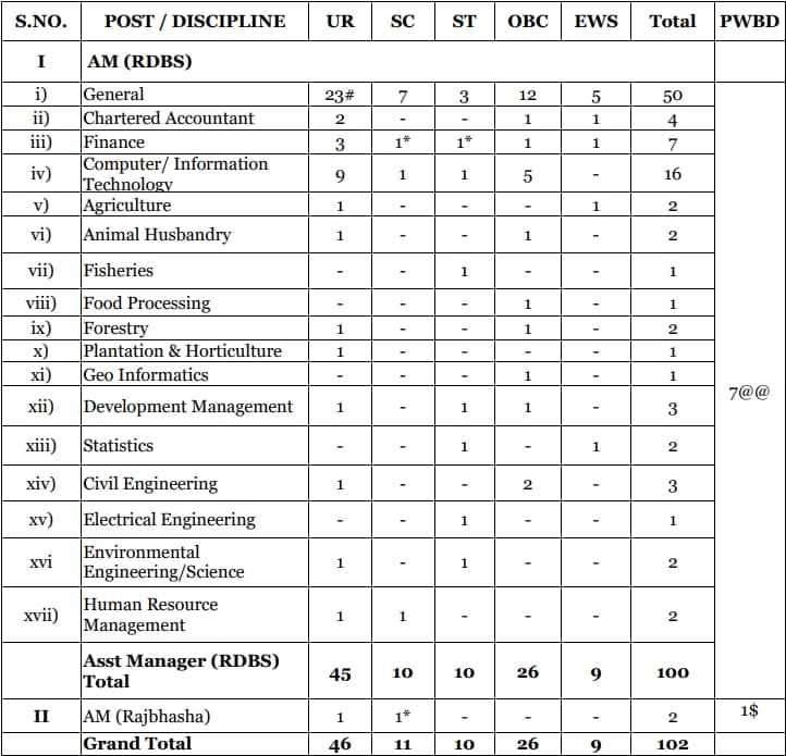 NABARD Grade A Vacancy 2024