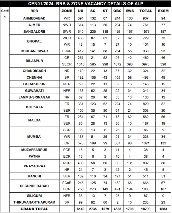 RRB ALP 2024 Vacancies