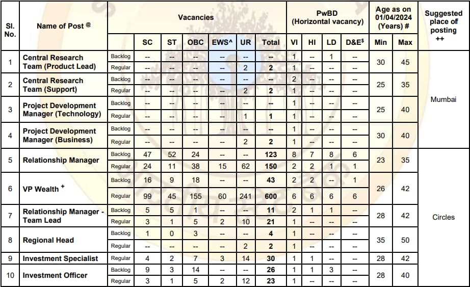 SBI SO Recruitment 2024 Vacancy Details