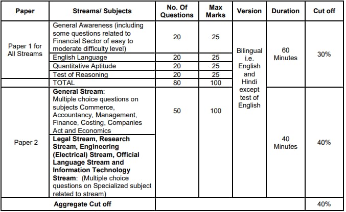 SEBI Grade A Phase-1 Exam Pattern