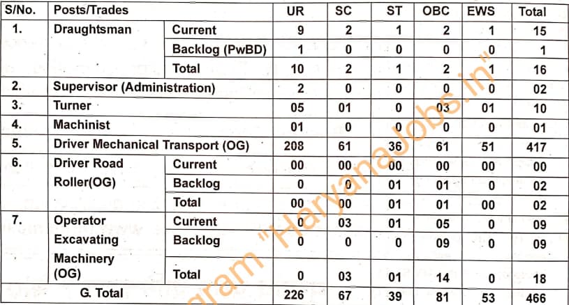 BRO Vacancy 2024 Details