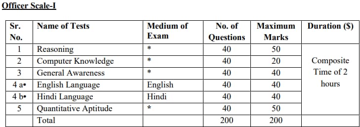 IBPS RRB PO Mains Exam Pattern 2024