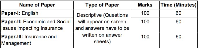 IRDAI Assistant Manager Mains Exam Pattern 2024