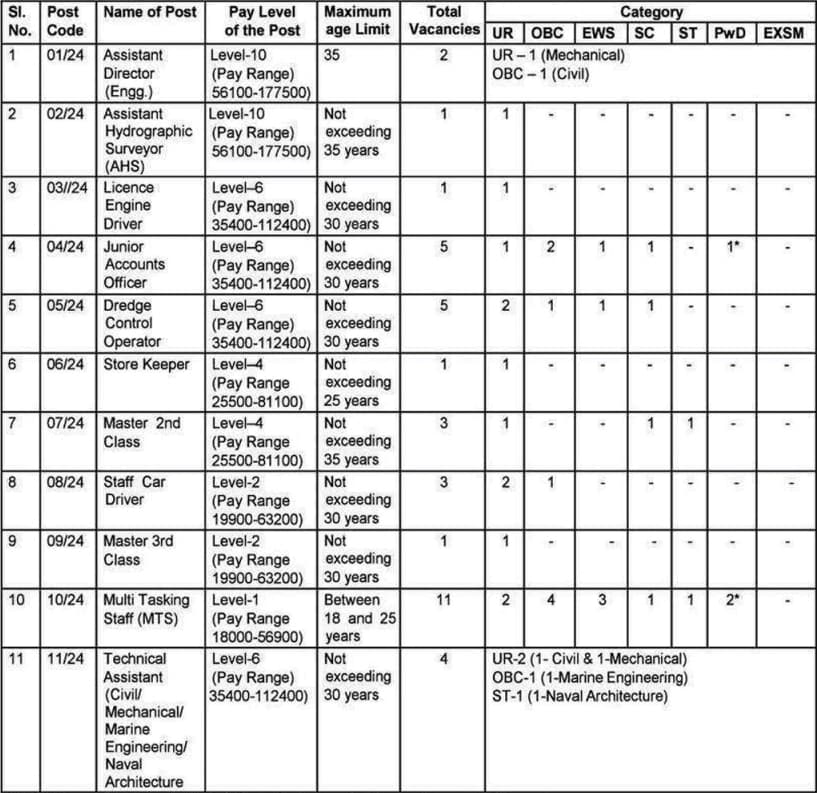 IWAI Recruitment 2024 Vacancy Details