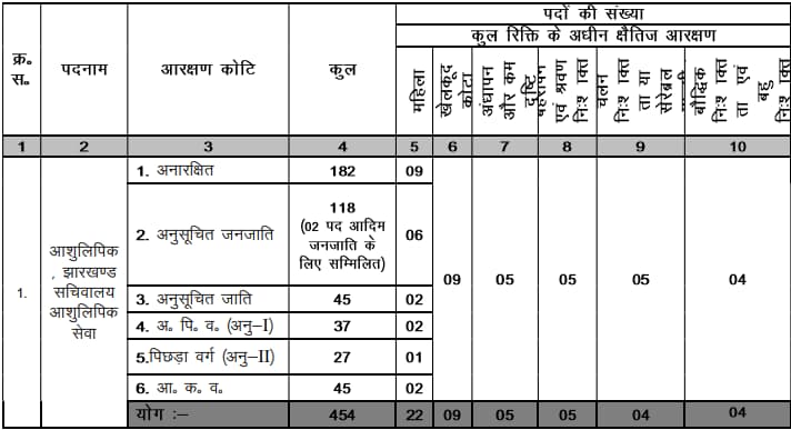 JSSCE 2024 Vacancy Details