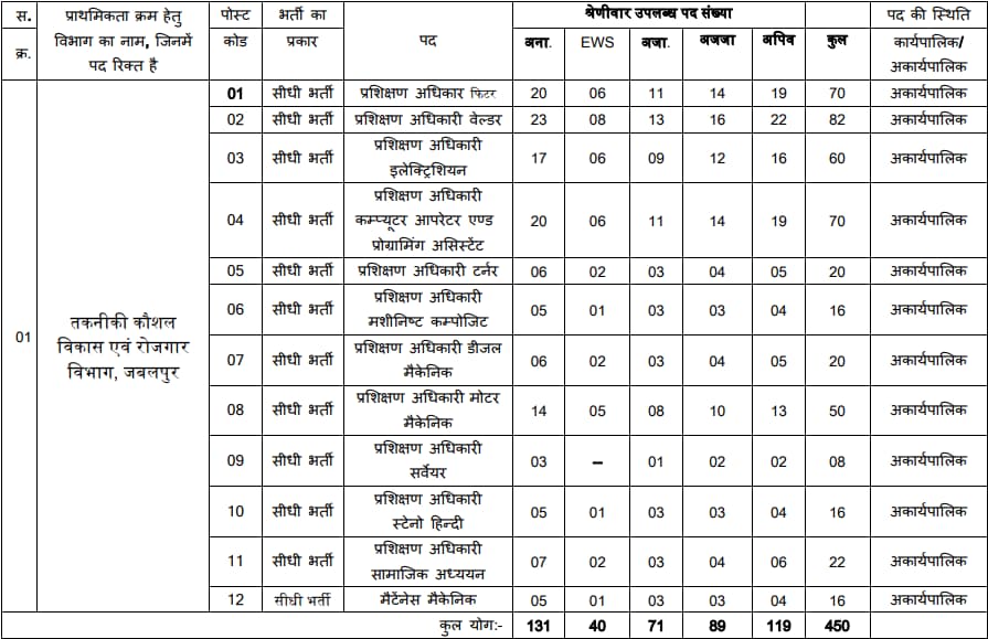 MPESB ITI Training Officer Vacancy 2024 Details