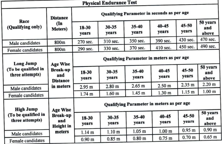 Punjab and Haryana High Court Peon PET Details 2024