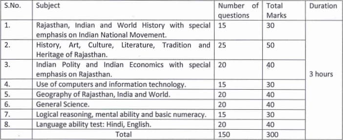 RSMSSB Female Supervisor Women Empowerment Exam Pattern 2024