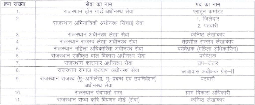 Rajasthan CET Graduation Level Posts 2024