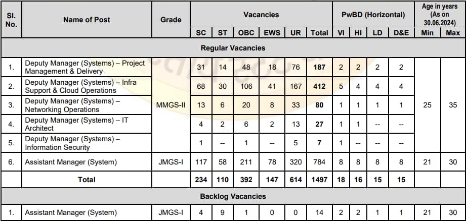 SBI SO Recruitment 2024 Vacancy Details AM DM