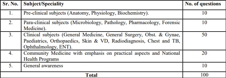 UHSR MO Exam Pattern 2024