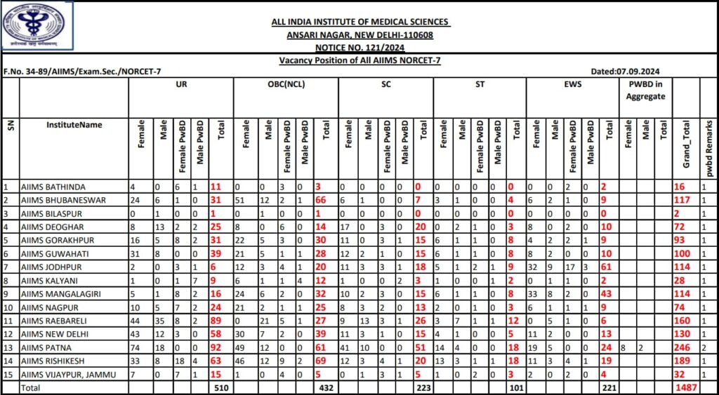 AIIMS NORCET 7 of 2024 Vacancy