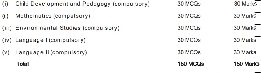 CTET 2024 Paper 1 Exam Pattern