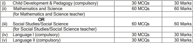 CTET 2024 Paper 2 Exam Pattern