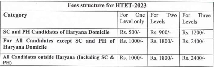 HTET 2024 Application Fee