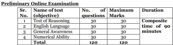 NABARD Office Attendant Prelims Exam Pattern 2024