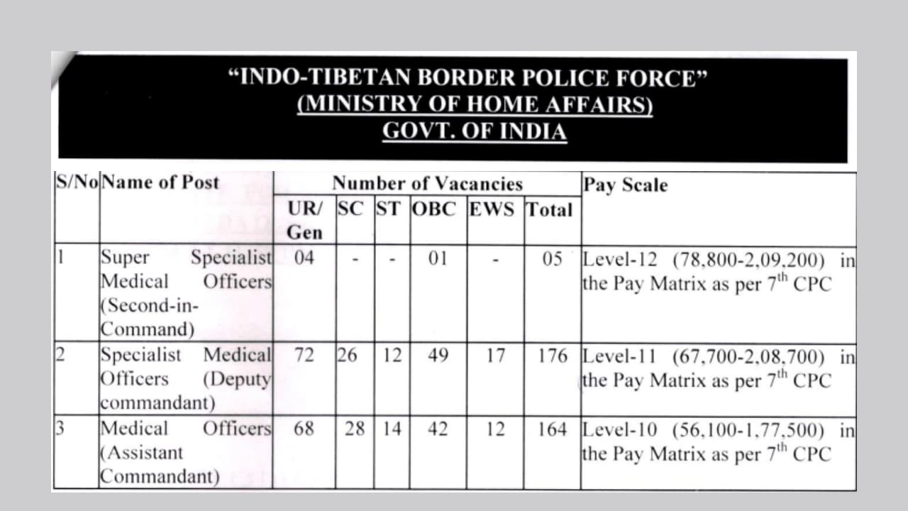 CAPF Medical Officer (MO) Recruitment 2024