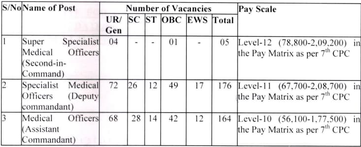 ITBP Medical Officer Recruitment 2024