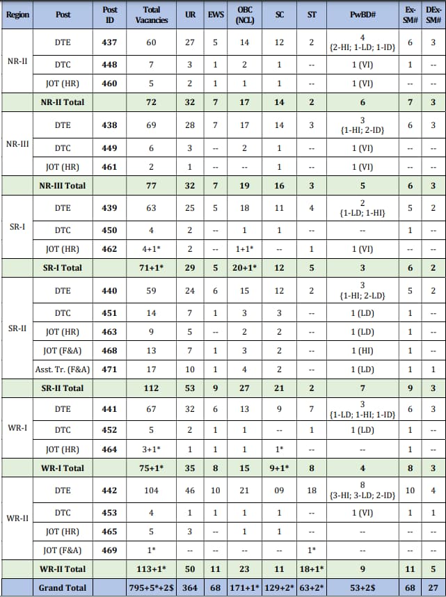 PGCIL Recruitment 2024 Vacancy Details Part 2