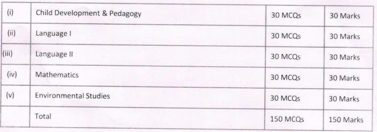 PSTET Paper 1 Exam Pattern 2024