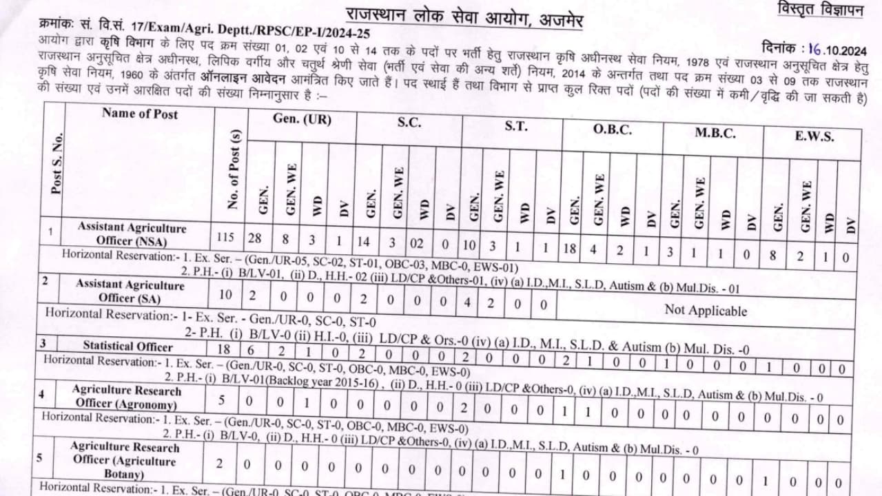 RPSC Agriculture Department Recruitment 2024