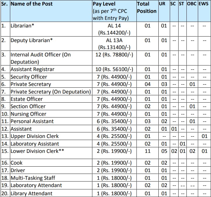 CUP Non Teaching Recruitment 2024 Vacancy Details