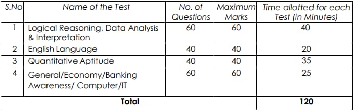 IDBI ESO Exam Pattern 2024