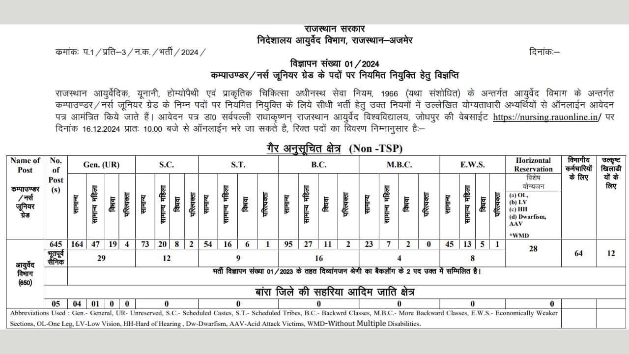 RAU Online Compounder and Nurse Junior Grade Recruitment 2024